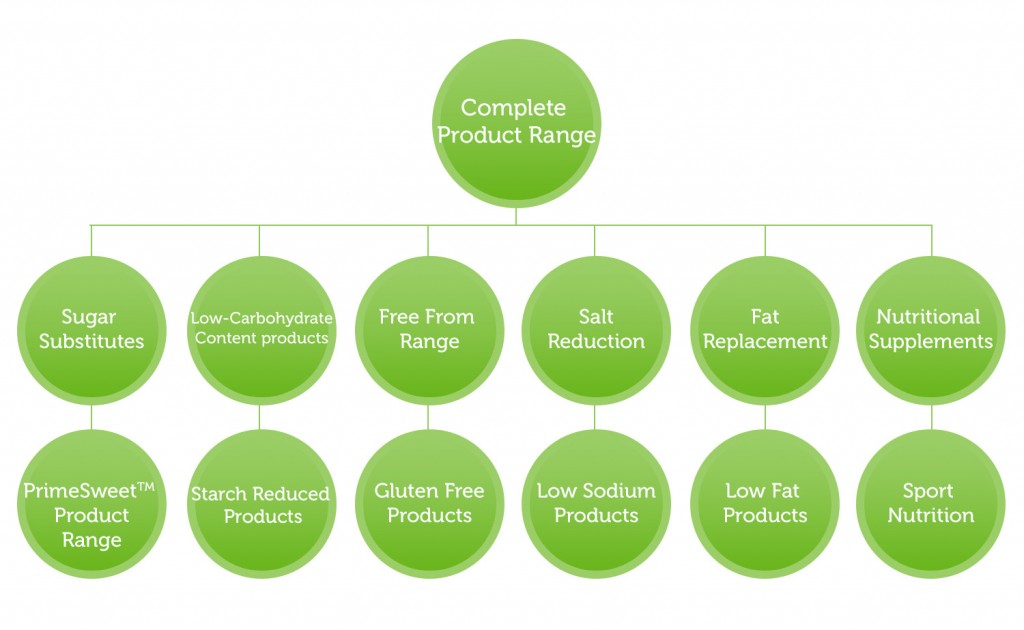 the-healthy-food-development